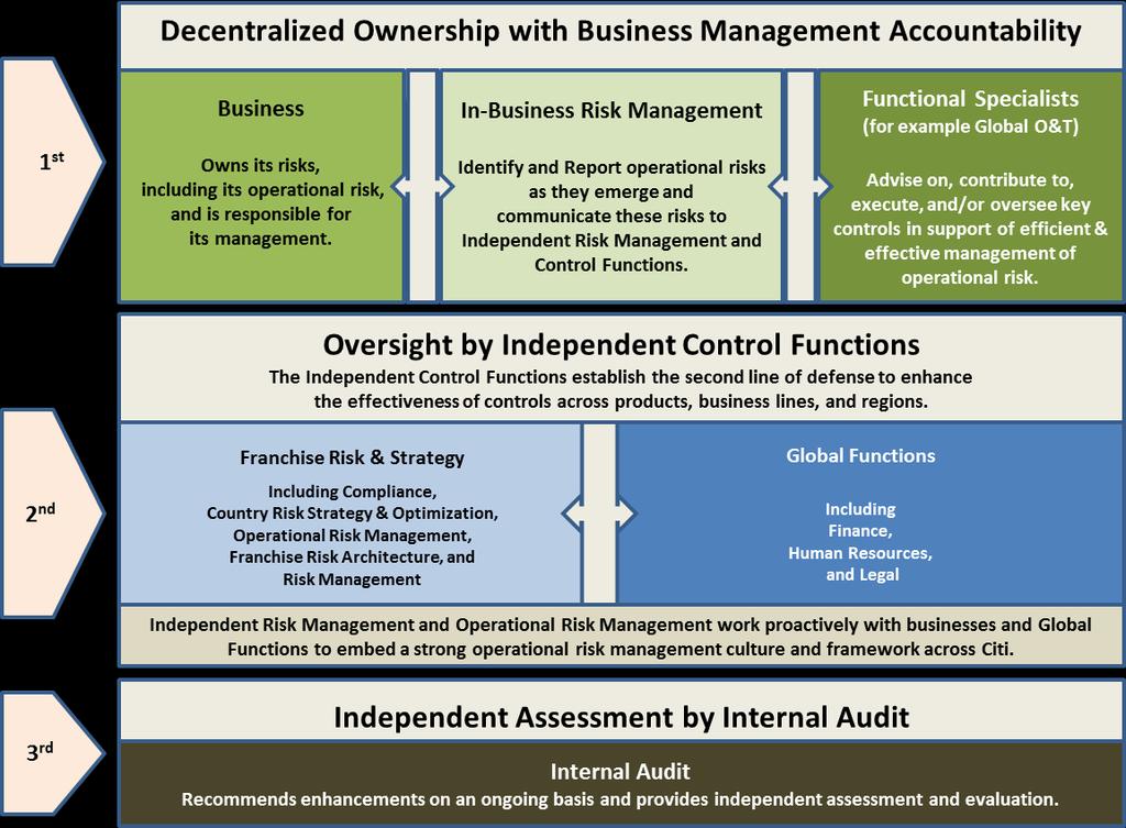 The primary responsibility for the development and implementation of controls to address operational risk is assigned to senior management within each business unit.