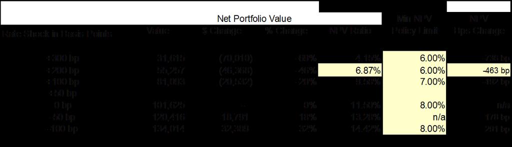 Reading a Market Value Report NPV Ratio after 200 bp shock Interest Sensitivity Measure