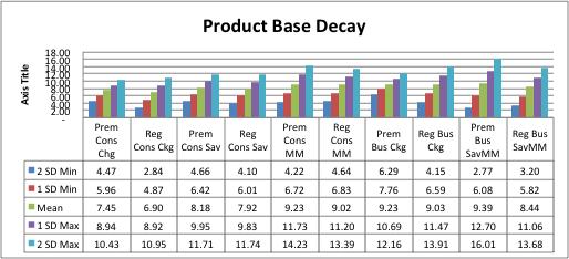 Decay Rates by Sector These results show base decay on non-surge balances by sector type for sample of FARIN