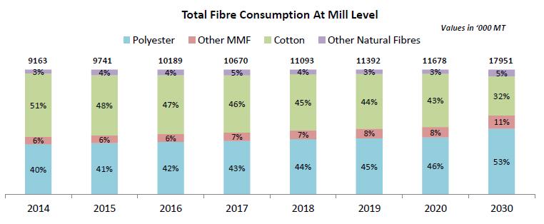 INDIAN TEXTILE INDUSTRY WILL CONSUME MORE POLYESTER THAN COTTON WITHIN NEXT FIVE YEARS Share of manmade fibre in total mill consumption is expected to reach ~65% by 2030.