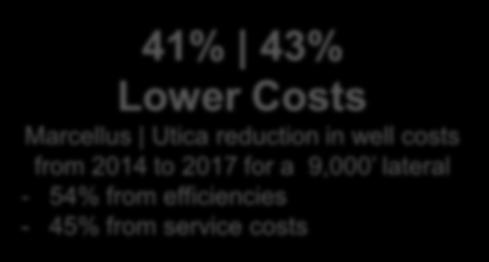 Declining Well Costs Longer Laterals the Next Step Historical Well Costs 41% 43% Lower Costs Marcellus