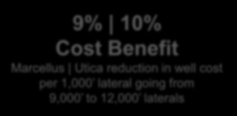 service costs 9% 10% Cost Benefit Marcellus Utica reduction in well cost per 1,000 lateral going from
