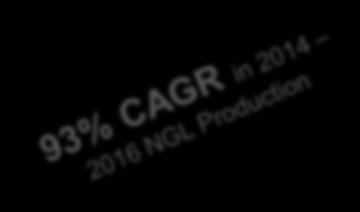 Rapidly Growing NGL Production Antero NGL Production Growth by Purity Product 250,000 Natural Gasoline (C5+) Normal Butane (nc4) Ethane (C2) IsoButane (ic4) Propane (C3) C3+ Production 245,000