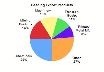 MONTANA S INDUSTRIES, SMALL BUSINESSES AND FARMERS GROW WITH EXPORTS According to the U.S. Department of Commerce, Montana s exports totaled $1.4 billion in 2008.