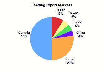0 million). Korea is one of Montana s fastest growing trading partners. In 2008, Montana companies exported $67.4 million worth of goods to Korea, an increase of 71 percent since 2002.