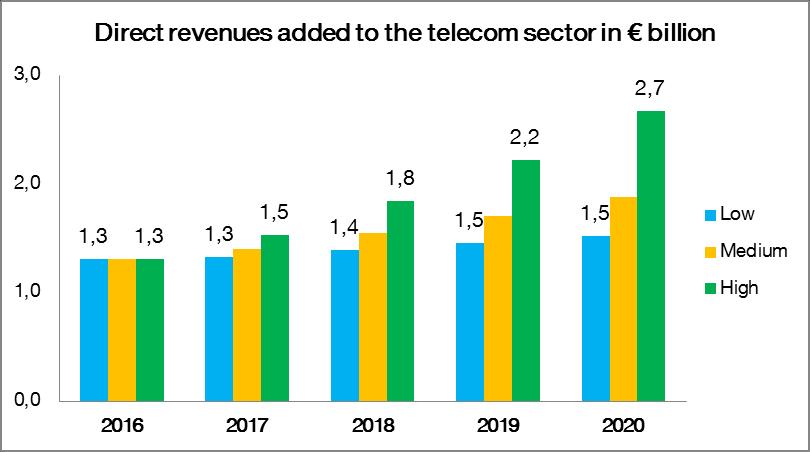 2) Expected total economic value from telecom data processing over 2016-2020 According to IDC (2017), the total economic value brought to the European economy from data processing by all sectors