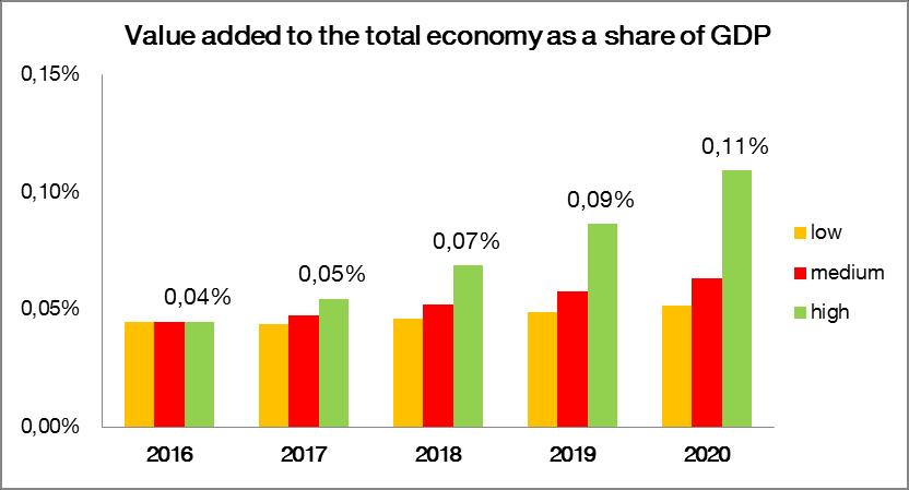4 billion in 2020 according to low, medium and high growth path. The estimated total economic value brought to the European Union economy would then represent respectively 0.05%, 0.06% and 0.