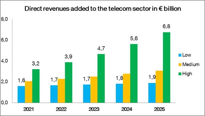 revenues brought to the European telecom sector by data processing from telecom sector could reach from 1.9, 3.1, up to 6.8 billion in 2025 according to low, medium and high growth path.
