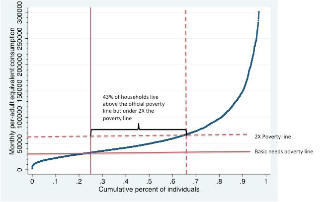 Understanding poverty & vulnerability in Uganda Figure 1 Distribution of per-adult equivalent consumption, 2009/10 Understanding the scale of vulnerability in Uganda: Raising the poverty line by only