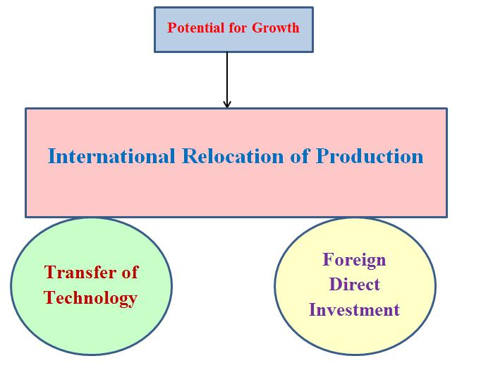 1. Learning Outcomes After studying this module, you shall be able to: Know the conceptual framework of International Business (MNCs) Evaluate host and home country relations Learn about issues in