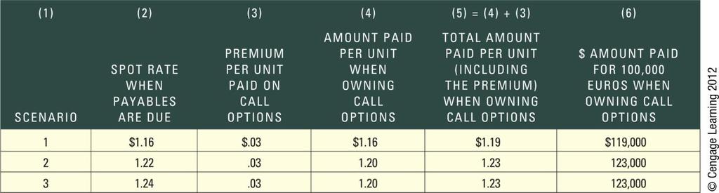 7. Cost of Call Options Figure 2: Use of Currency Call Options
