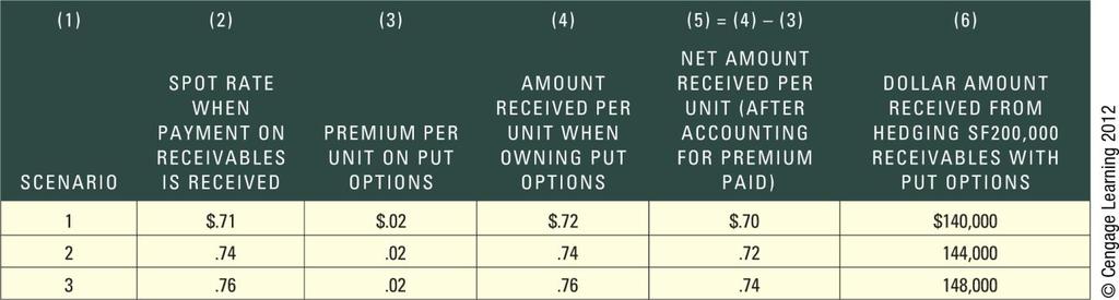 11. Cost of Put Options Figure 5: Use of Currency Put Options for