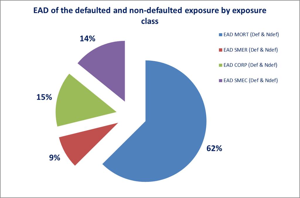In contrast to the above, interpreting the RWA figures for defaulted exposures from a combination of approaches is inherently different and should be taken into account.