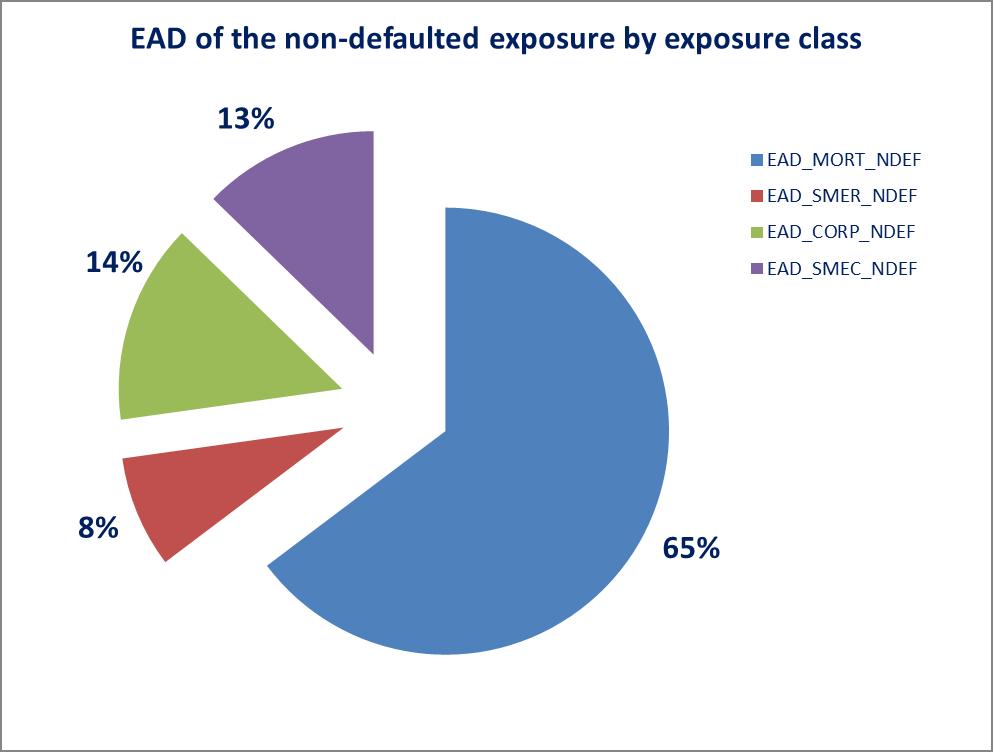 28 Figure 3: Portfolio composition of the HDPs The analysis of non-defaulted exposures shows, as expected, that the RWAs from the four types of HDPs are not directly proportional to the EAD.
