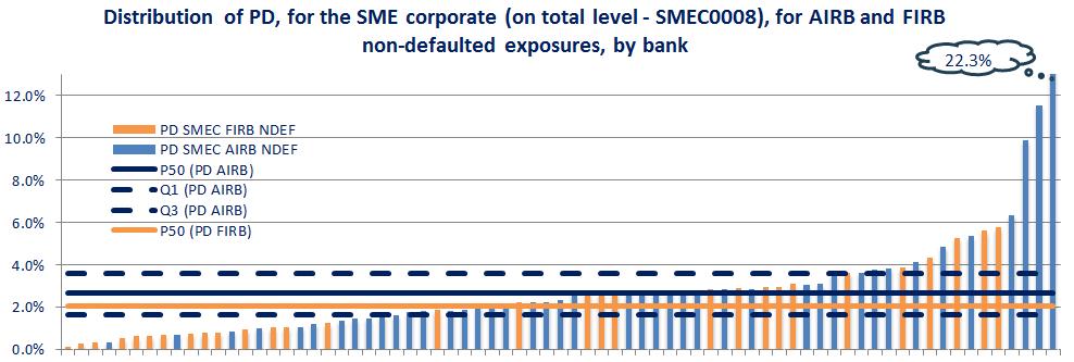 Figure 26: PDs (%) and the EU PD benchmark, for the SME corporate portfolio, for non-defaulted exposures, by regulatory approach (FIRB or AIRB), by bank Moreover, it seems that some banks used