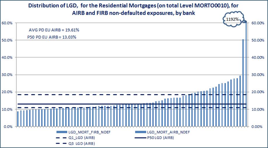 6.4.3 LGD and loss rate The LGD deviations (%) from the LGD benchmark vary at the bank level.