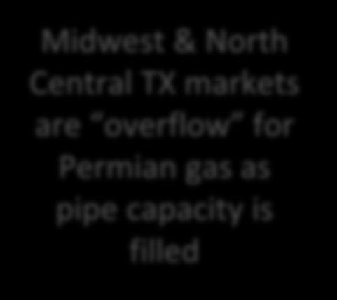 Gulfdirected Permian gas Midwest
