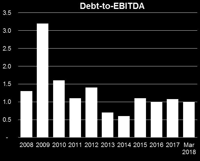 Equity Total debt-to-total capitalization at 25% Debt-to-EBITDA of 1.