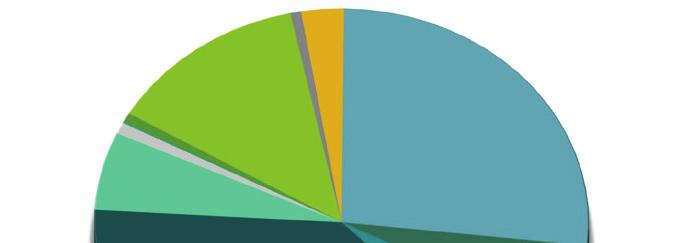 Revenue vs. Expenditure Comparison The pie charts show the expenditure and revenue budgets for all Countywide funds.