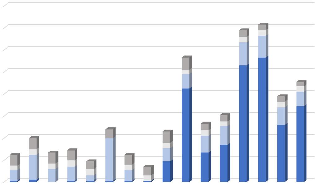 Figure 1: Number of Director Awards, by Year and by Type This figure displays the number of recipients of director awards, by type, from 1999 to 2014.