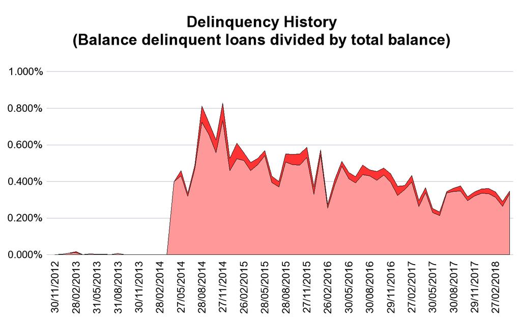 Cover Pool Performance Portfolio Cut-Off Date 30/04/2018 1. Delinquencies (at cut-off date) in EUR in % Performing 5,836,695,967.90 99.