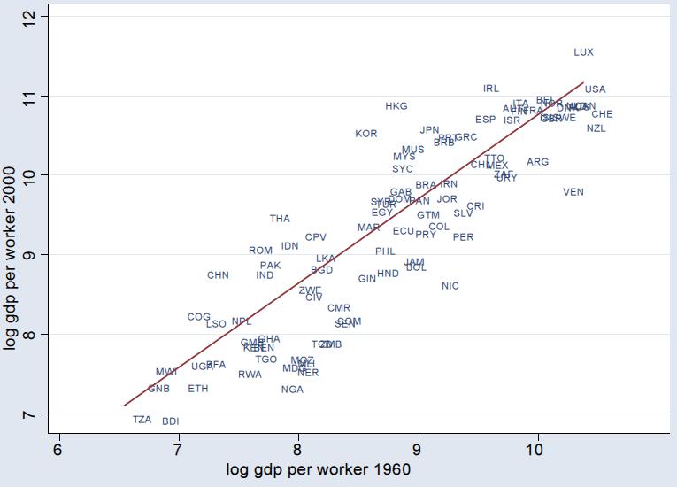 Origins of Income Differences and World Growth I Figure 1.