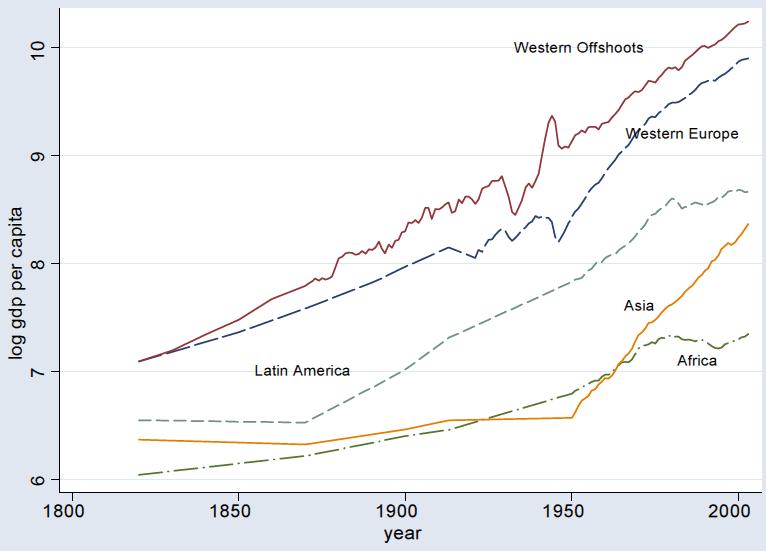 Origins of Income Differences and World Growth III Figure 1.
