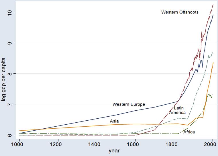 Origins of Income Differences and World Growth IV Figure 1.11 The evolution of average GDP per capita in Western Offshoots, Western Europe, Latin America, Asia and Africa, 1000-2000.