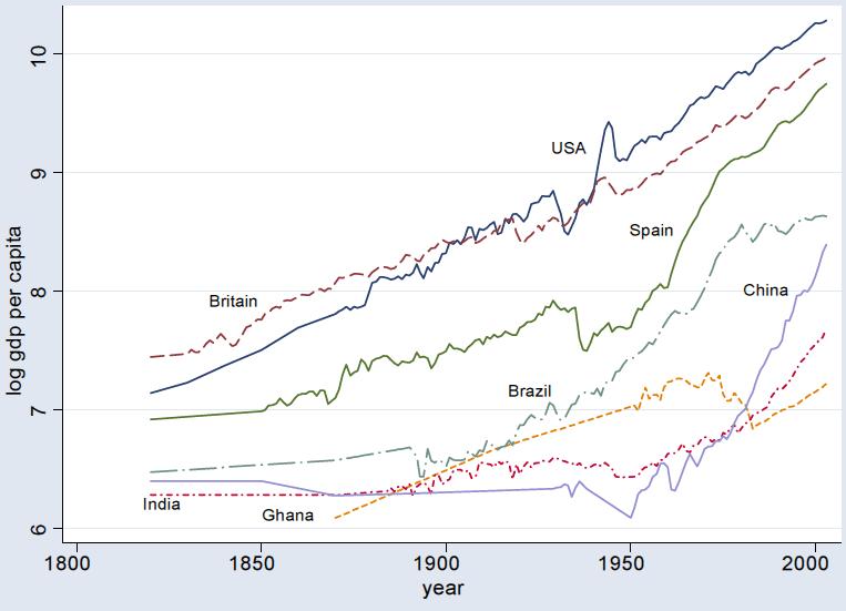 Origins of Income Differences and World Growth V Figure 1.