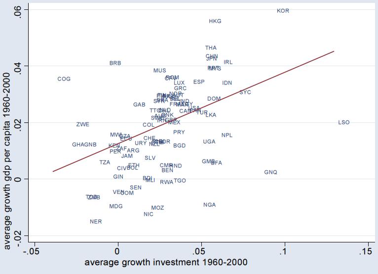 Correlates of Economic Growth I Figure 1.