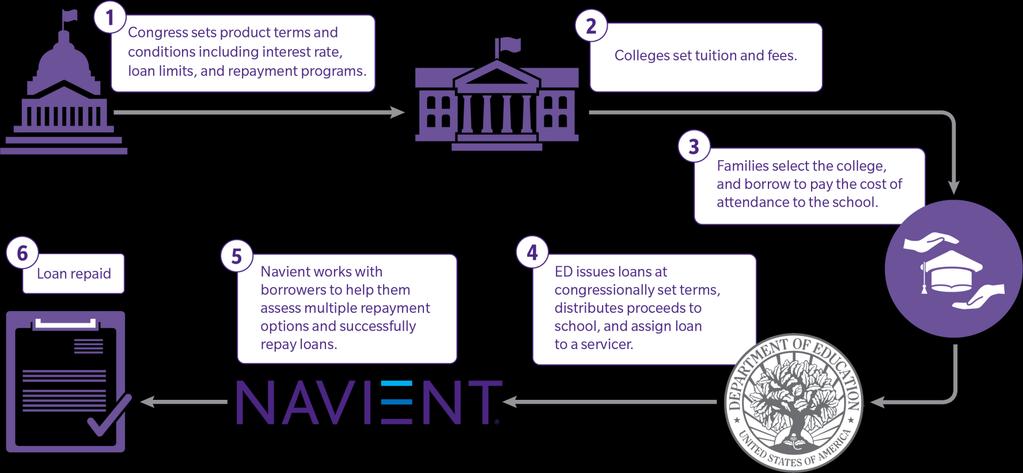 In its role as a student loan servicer, Navient helps borrowers successfully repay their loans Servicers begin helping borrowers