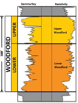 Poteet Density Project Underway Woodford Condensate Fairway Poteet Unit, NE Stephens County Within 5 miles of BEAN density test Average interest: 94% WI, 76% NRI 10 well density now
