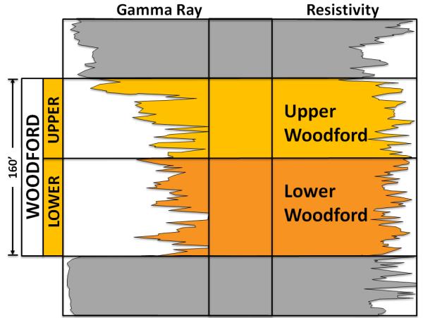 Good Martin Density Project Underway Woodford Oil Fairway Good Martin Unit, Grady County Offsetting the Hansell well Average interest: 66% WI, 53% NRI 1 st CLR oil fairway infill