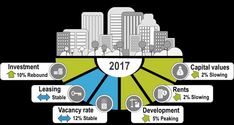 2017 Outlook 2017 Global real estate outlook Steady real estate operating fundamentals Global investment activity to rebound given ongoing investor capital flows into real estate Capital abundance