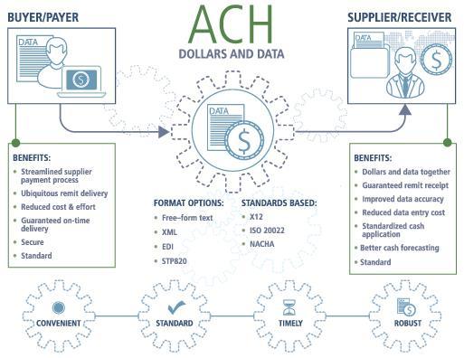ACH Payments Facilitate