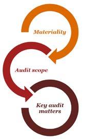 The outlines of our audit approach were as follows: Materiality Overall materiality: 22.3 million which represents 1% of total assets of the Company.