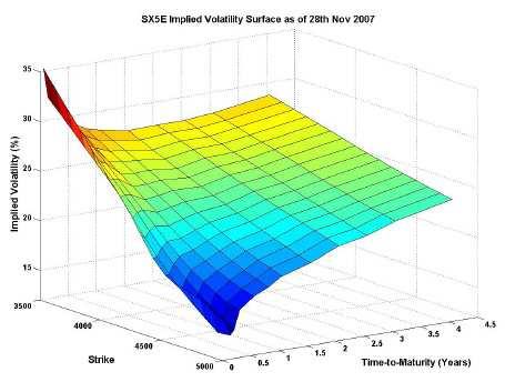 Figure: Implied Volatility (IV) surface of the Eurostoxx 50 index.