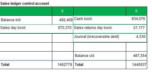 (f) Complete the sales ledger control account below, by including the four options in the appropriate column AND enter the totals to reconstruct the sales ledger control account for the three months