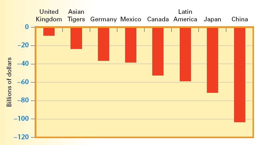 U.S. Trade Deficit in 2002 by Country or