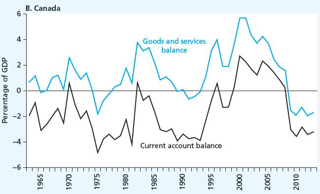 Current Account Balance and Goods and Services Balance for
