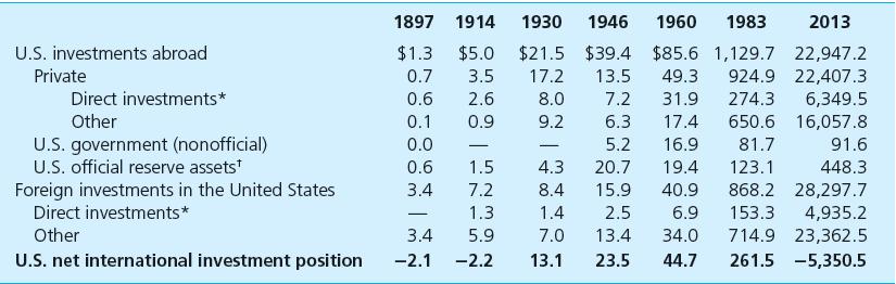 U.S. International Investment Position at the End of Selected Years,