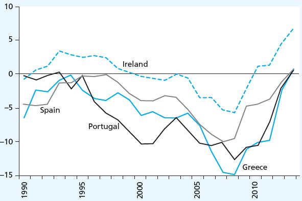 Euro-Crisis Countries: Current Account Balance as a