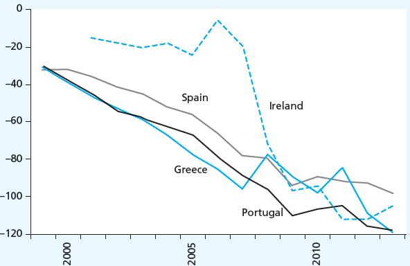 Euro-Crisis Countries: Net International Investment Position as a