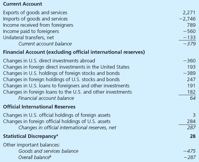 U.S. Balance of Payments, 2013 ($ billions)