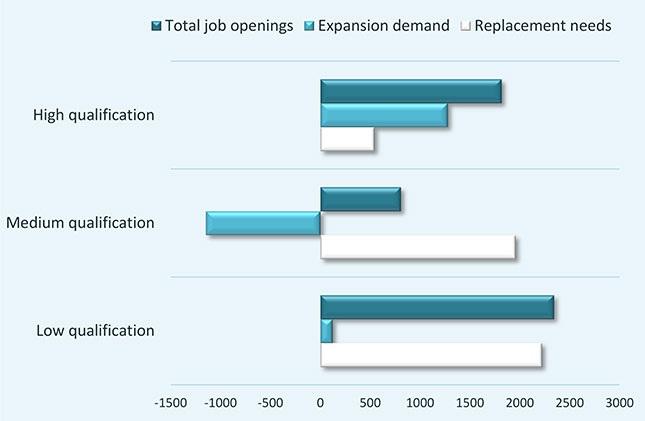 Figure 4 Total job opportunities by qualification, 2013-25, Romania (thousands) Labour force trends Future labour supply trends depend mainly on demographics and the size of the working-age