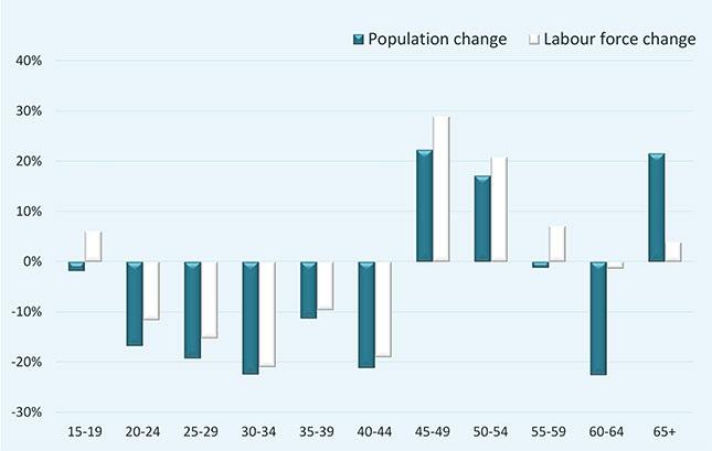 Figure 5 Changes in working-age population and labour force by age, 2013-25, Romania (%) Although older, Romania s labour force is becoming more highly qualified (Figure 6).