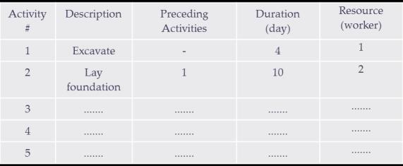 PMTT Scheduling Steps for scheduling are as follows: 1. Define the activities 2.
