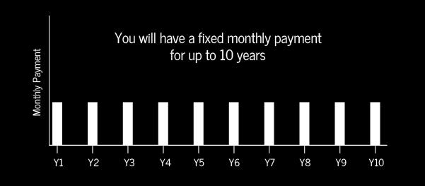 Standard Repayment Plan Under this plan your loans will be paid off after 10 years of payments, unless you decide to consolidate them.