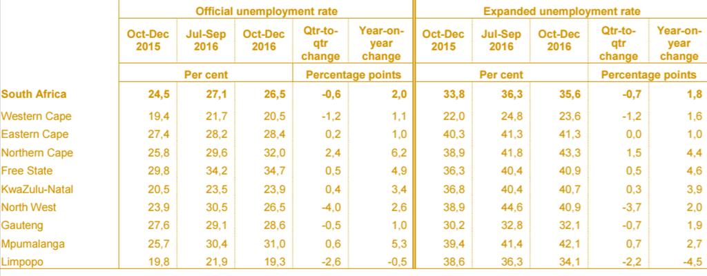 Unemployment Provincial Unemployment rate by province rate EC has seen an increase in both the