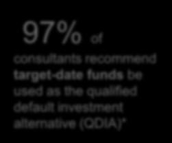 0 % 97% of consultants recommend target-date funds be used as the qualified default investment alternative (QDIA)* By 2025, target-date